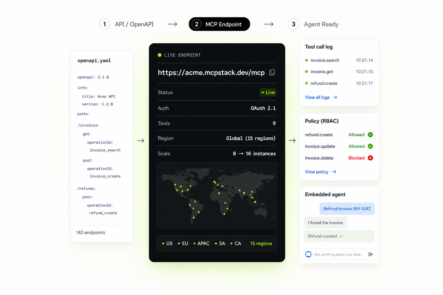 OpenAPI to MCP Stack generation visual